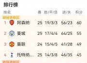 九游游戏-关于利物浦客场大胜南安普顿，领跑积分榜的信息