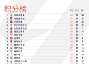 九游娱乐首页-包含塞尔塔维取得连胜，全面提升积分榜排名的词条