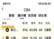 9you娱乐-辽宁男篮再胜北京队，稳居积分榜前列