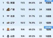 九游体育APP下载-关于江苏苏宁再度取胜，排名逐渐攀升的信息