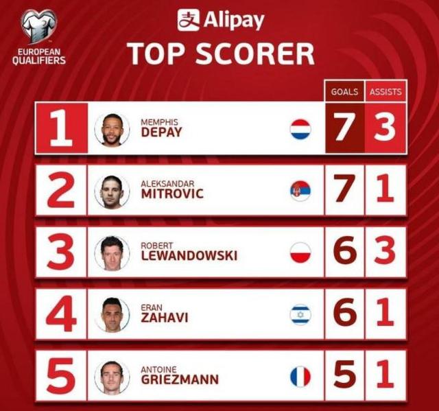 罗马前锋状态神勇，稳坐射手榜首