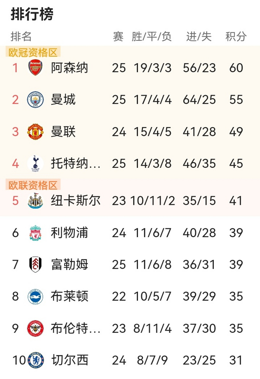 关于利物浦客场大胜南安普顿，领跑积分榜的信息