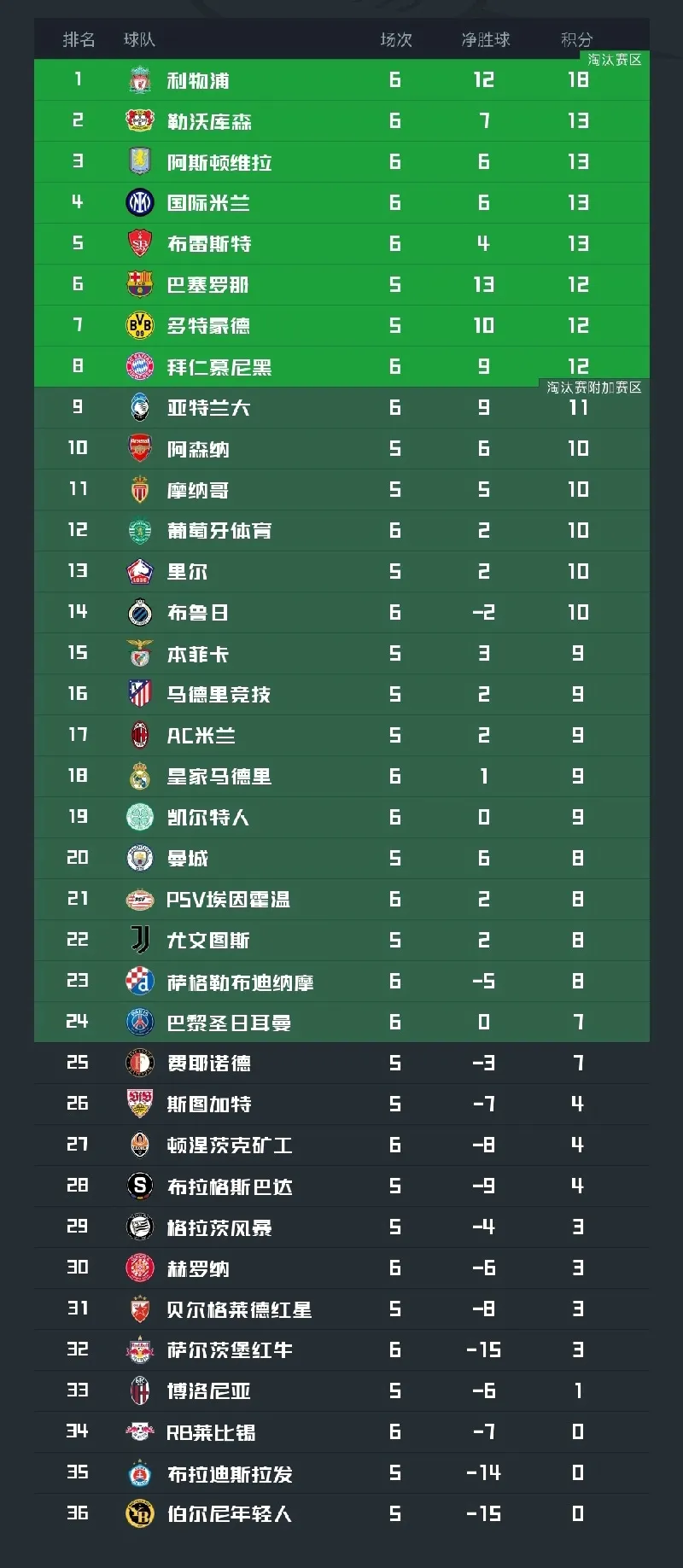 关于利物浦客场大胜南安普顿，领跑积分榜的信息