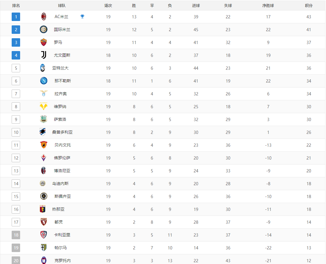 关于罗马客场大胜，大幅提升积分榜排名的信息