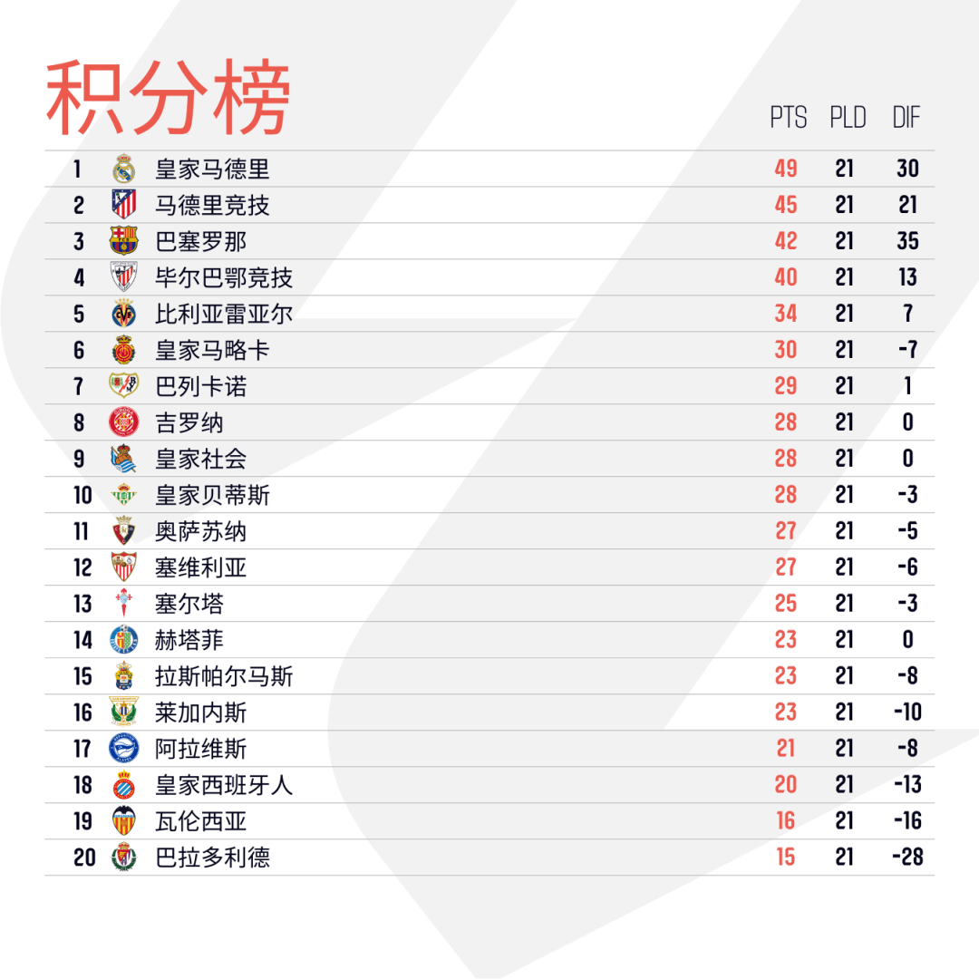包含塞尔塔维取得连胜，全面提升积分榜排名的词条