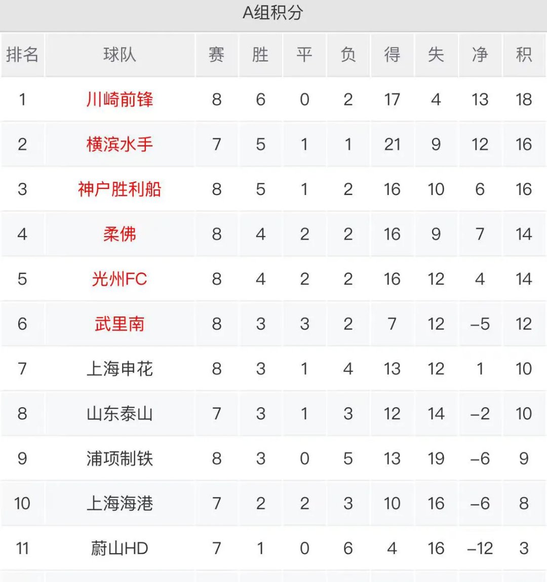 上港连胜创历史纪录,稳坐榜首 上港连胜创历史纪录,稳坐榜首