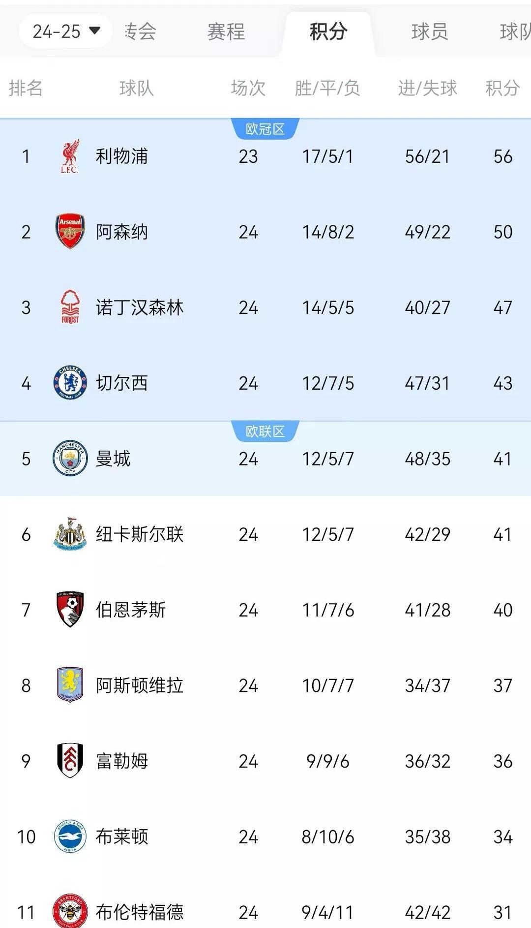 利物浦硬战胜利，再战连胜连升积分榜上扬