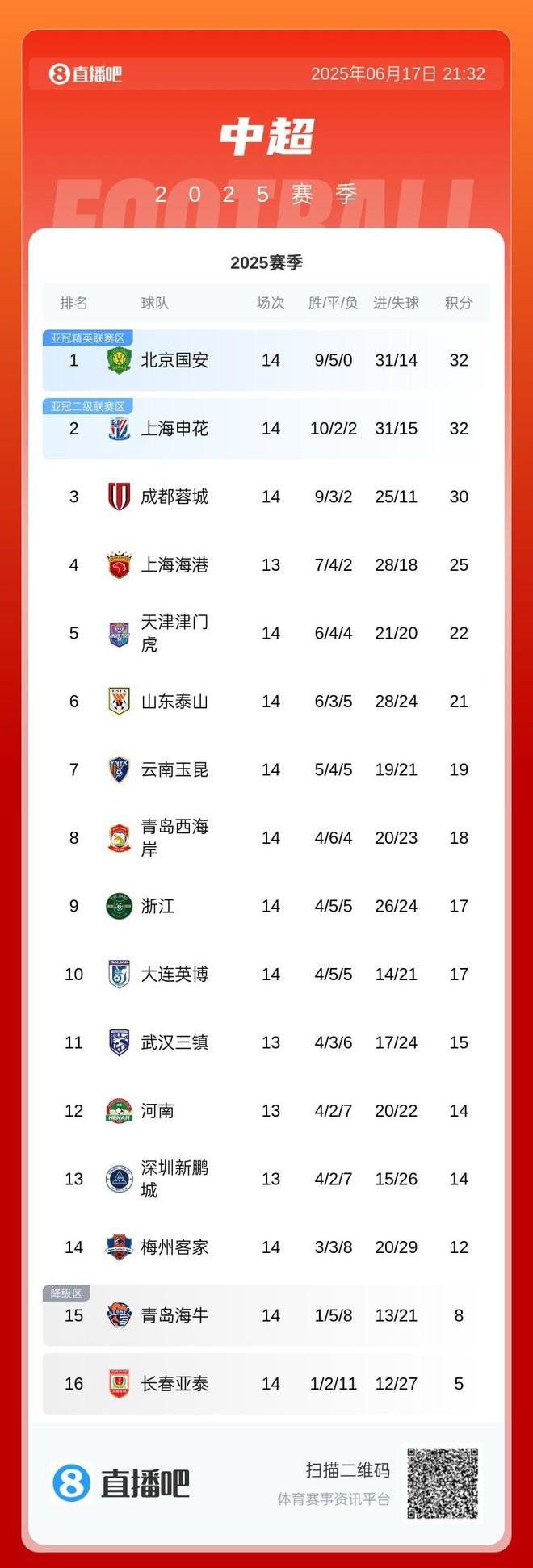 包含上海申花客场击败武汉卓尔，迅速提升积分榜排名的词条